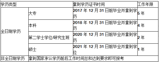 中級會(huì)計(jì)報(bào)名工作年限